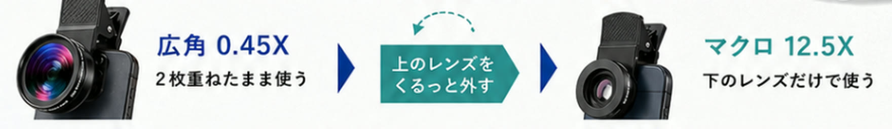 広角は2枚重ねたまま使い、上のレンズをくるっと外すとマクロになることを示す図